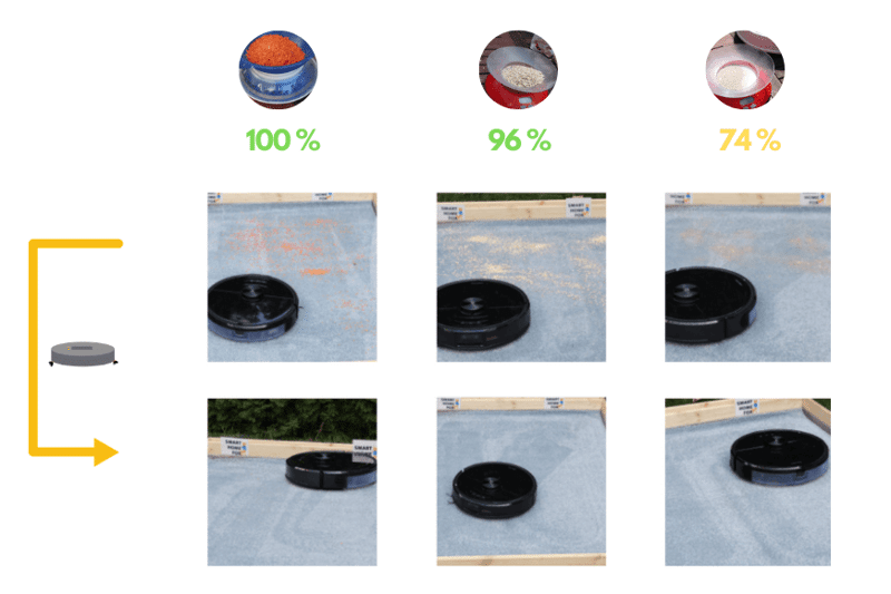 Übersicht des Saugtest Ergebnisses des Roborock S6 MaxV auf einem hochflorigen Teppich